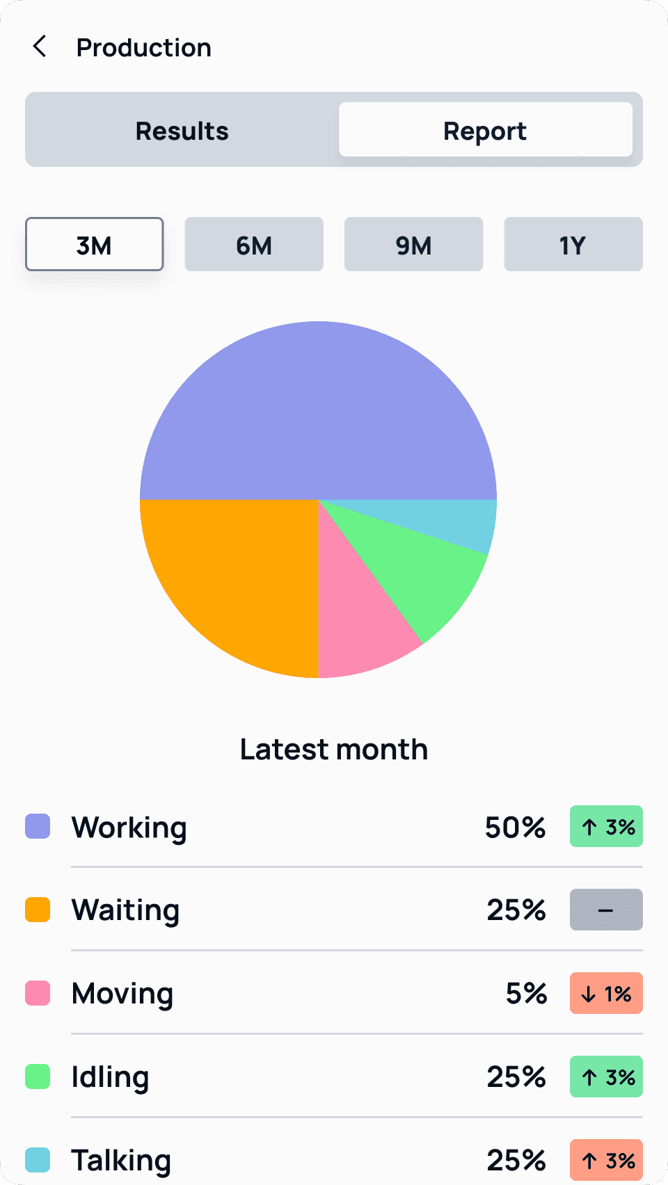 Work sampling process has been streamlined for your convenience.